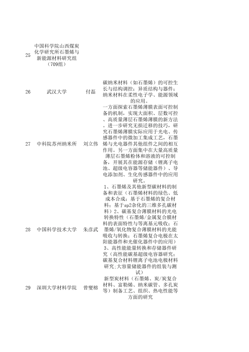 石墨烯相关科研院校_第3页