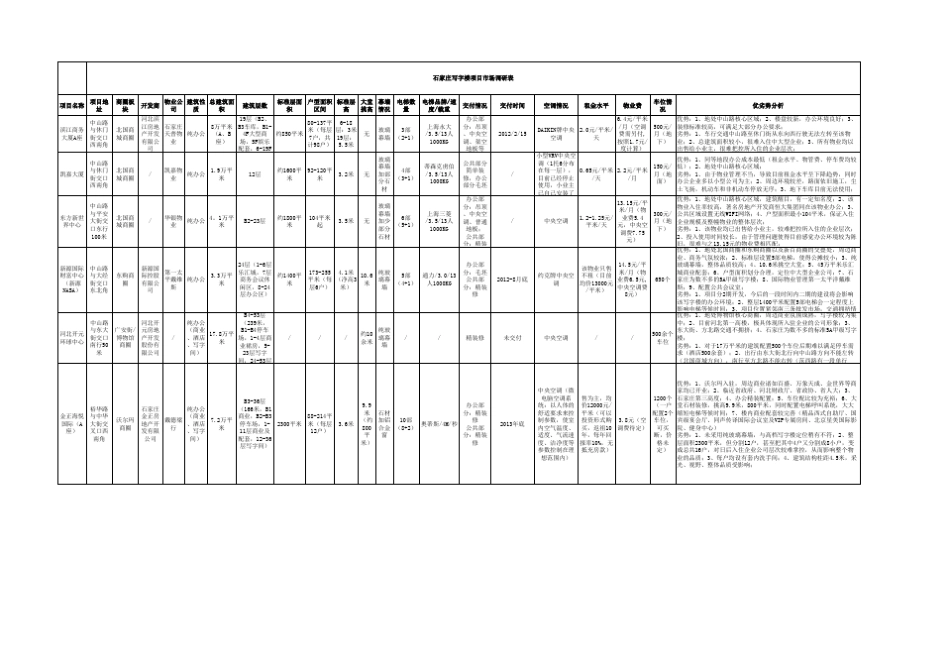 石家庄2015写字楼数据统计_第1页
