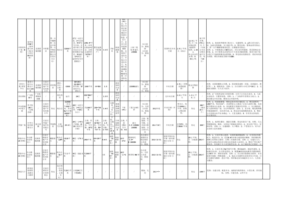 石家庄2015写字楼数据统计_第2页