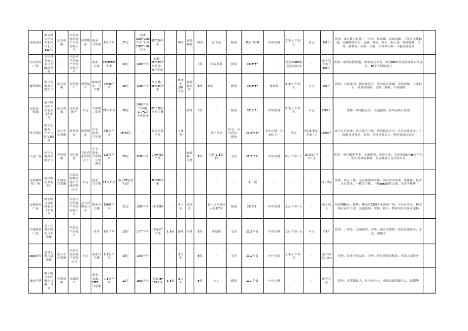 石家庄2015写字楼数据统计_第3页