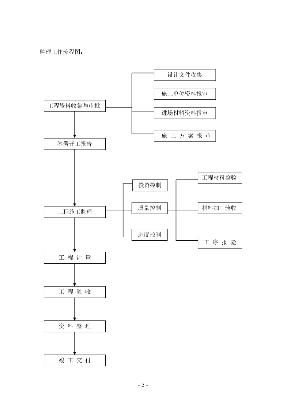 石材干挂幕墙工程监理细则_第2页