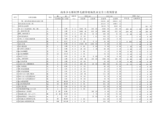 石桥造纸产业园供水工程预算表(2011定额)