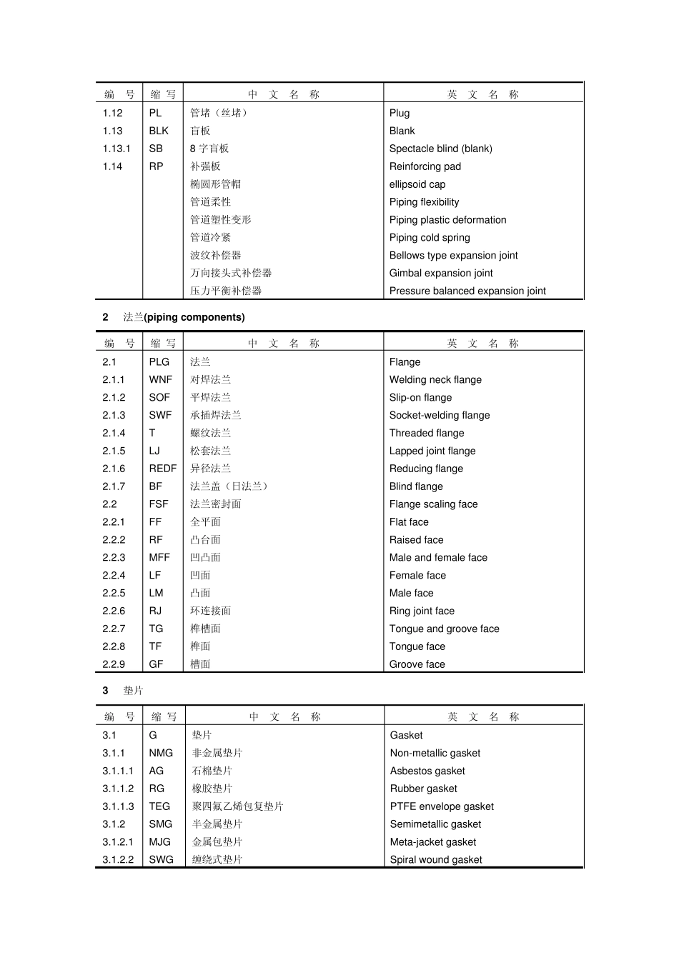 石油化工企业配管工程常用缩写词_第2页