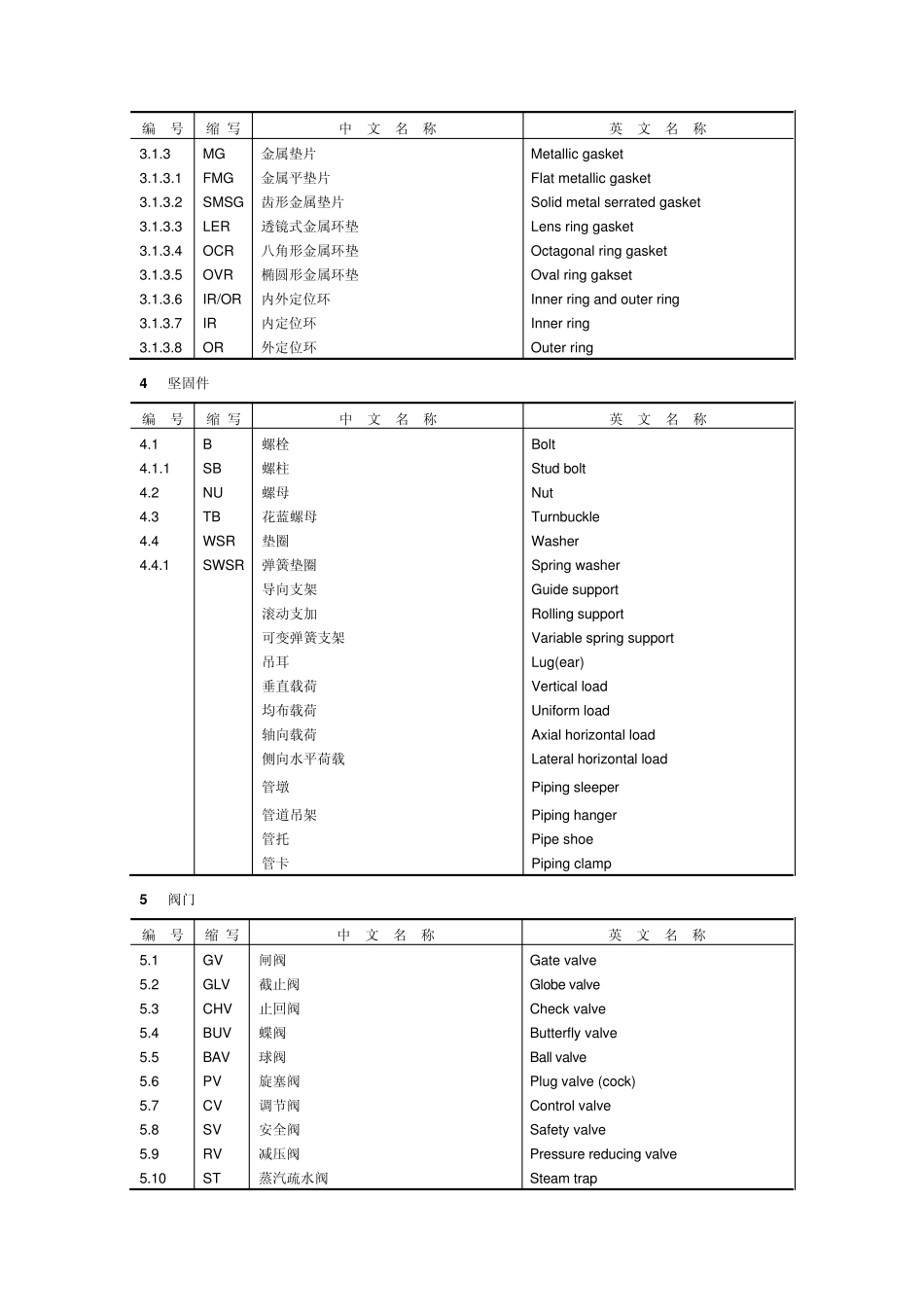 石油化工企业配管工程常用缩写词_第3页