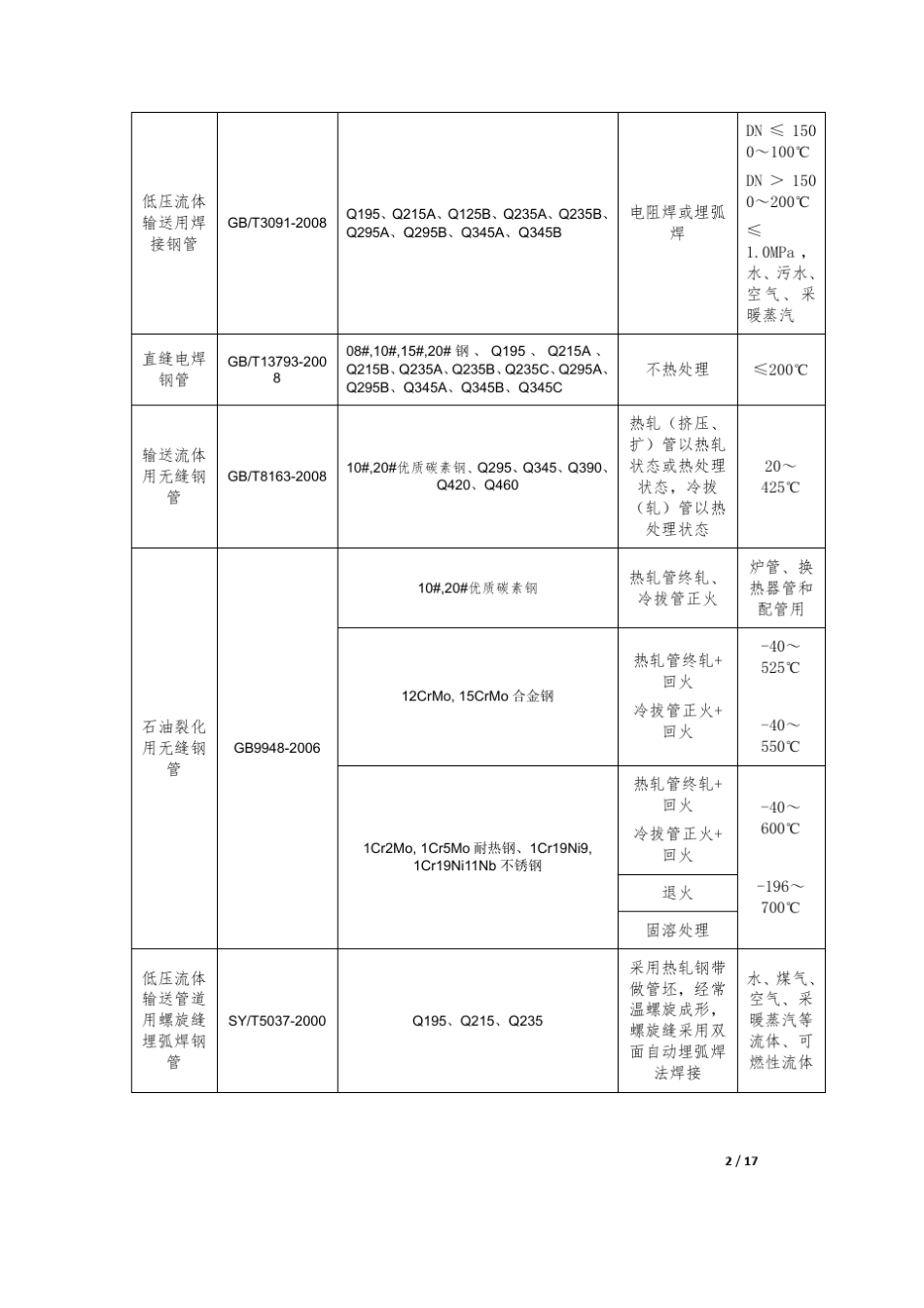 石油化工工艺管道材质、安装、设计总结(上)_第2页