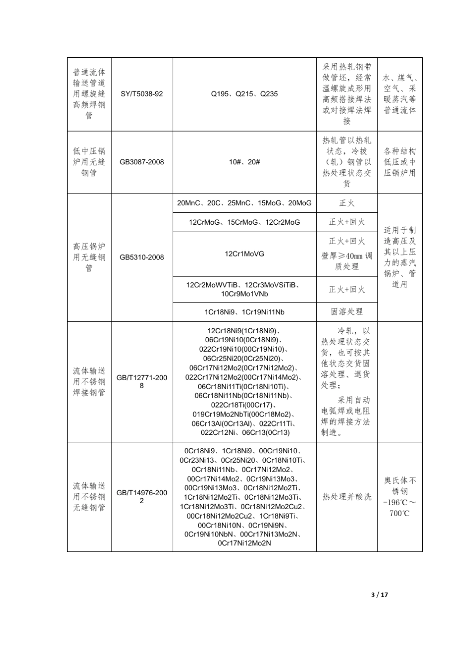 石油化工工艺管道材质、安装、设计总结(上)_第3页