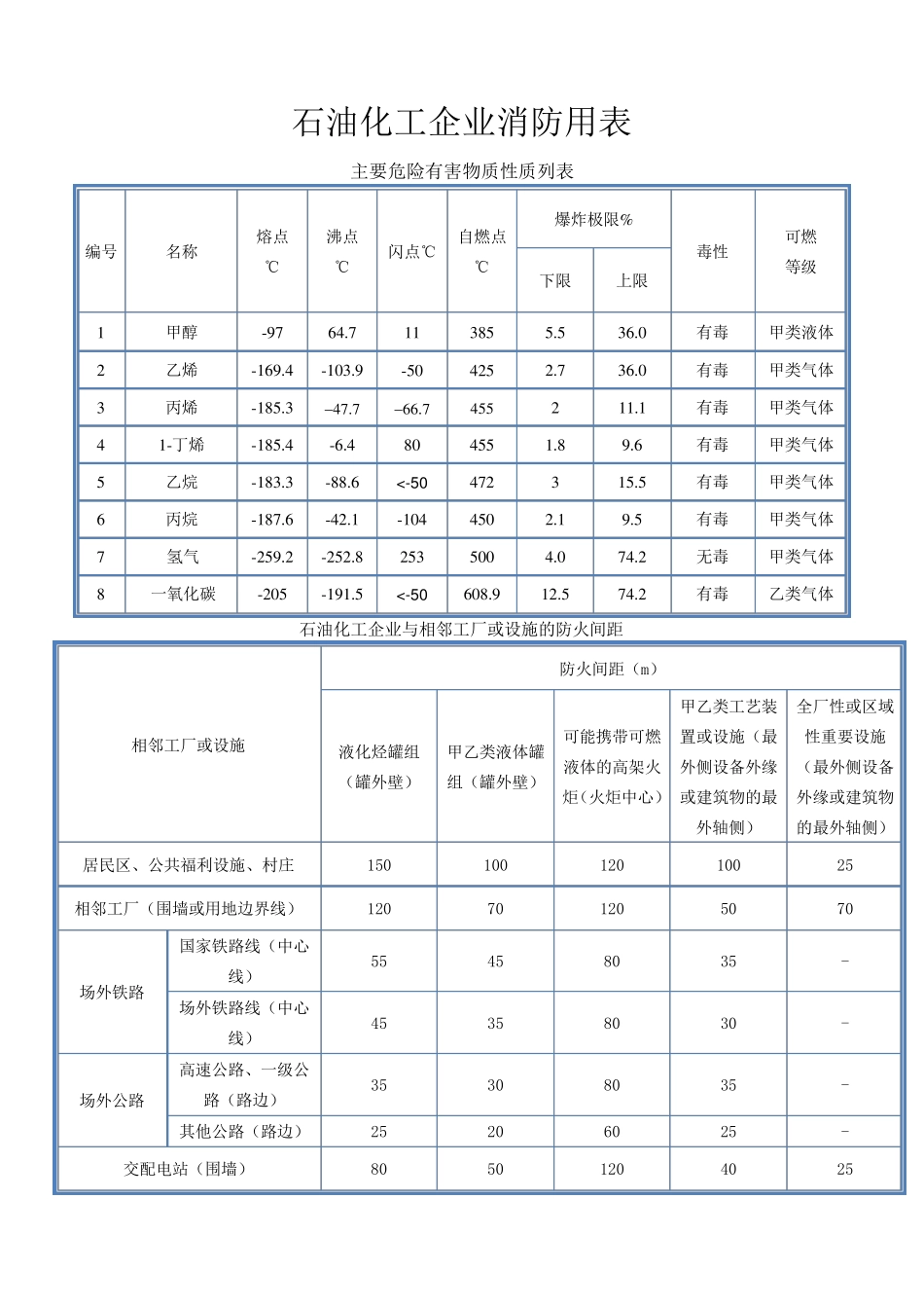 石油化工消防安全距离规定_第1页