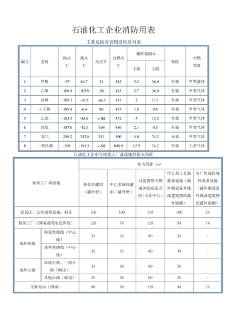 石油化工消防安全距离规定