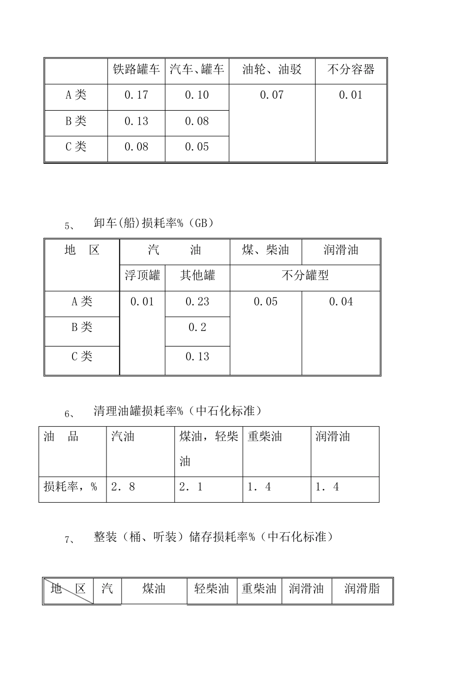 石油成品油损耗定额_第3页