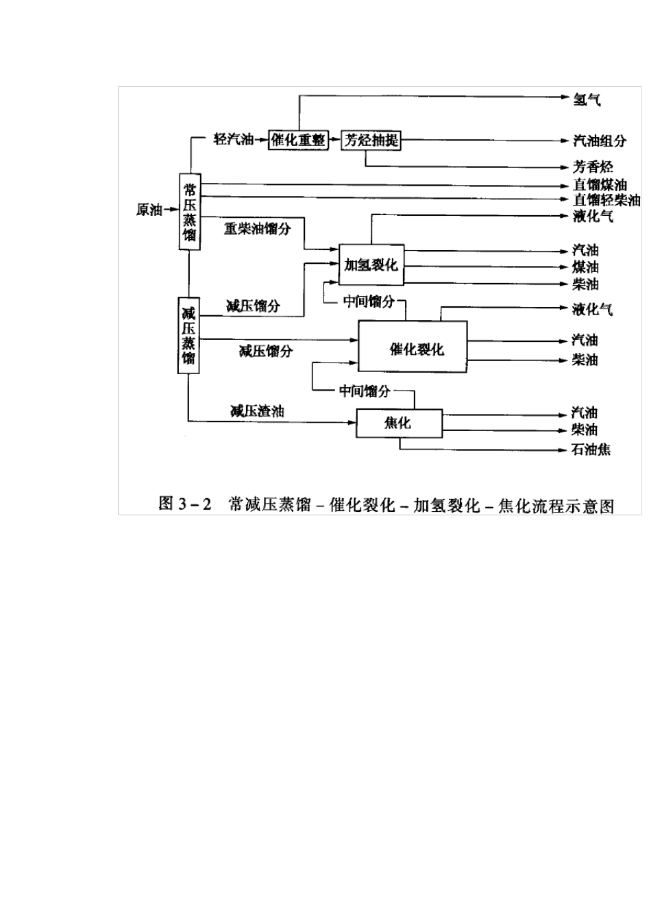 石油炼制工艺_第3页
