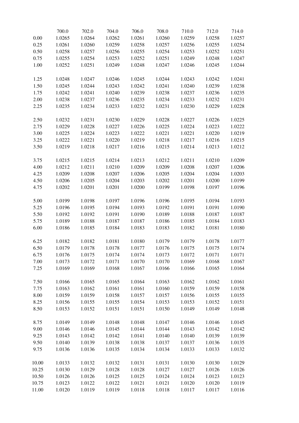 石油石化产品温度密度对应标准密度系数对照表_第1页