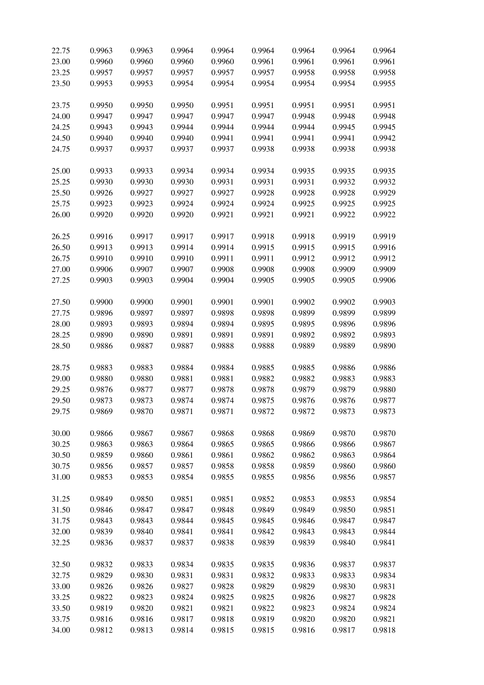 石油石化产品温度密度对应标准密度系数对照表_第3页