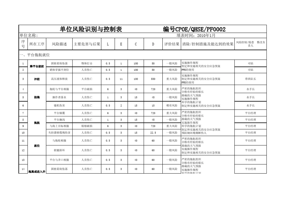 石油行业各种工况风险识别与控制表(总表)_第1页