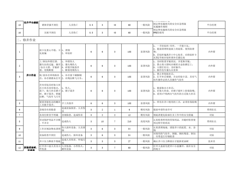 石油行业各种工况风险识别与控制表(总表)_第2页