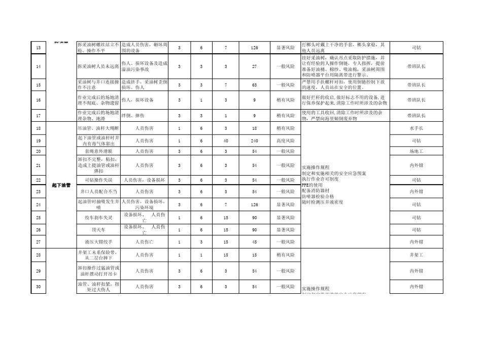 石油行业各种工况风险识别与控制表(总表)_第3页