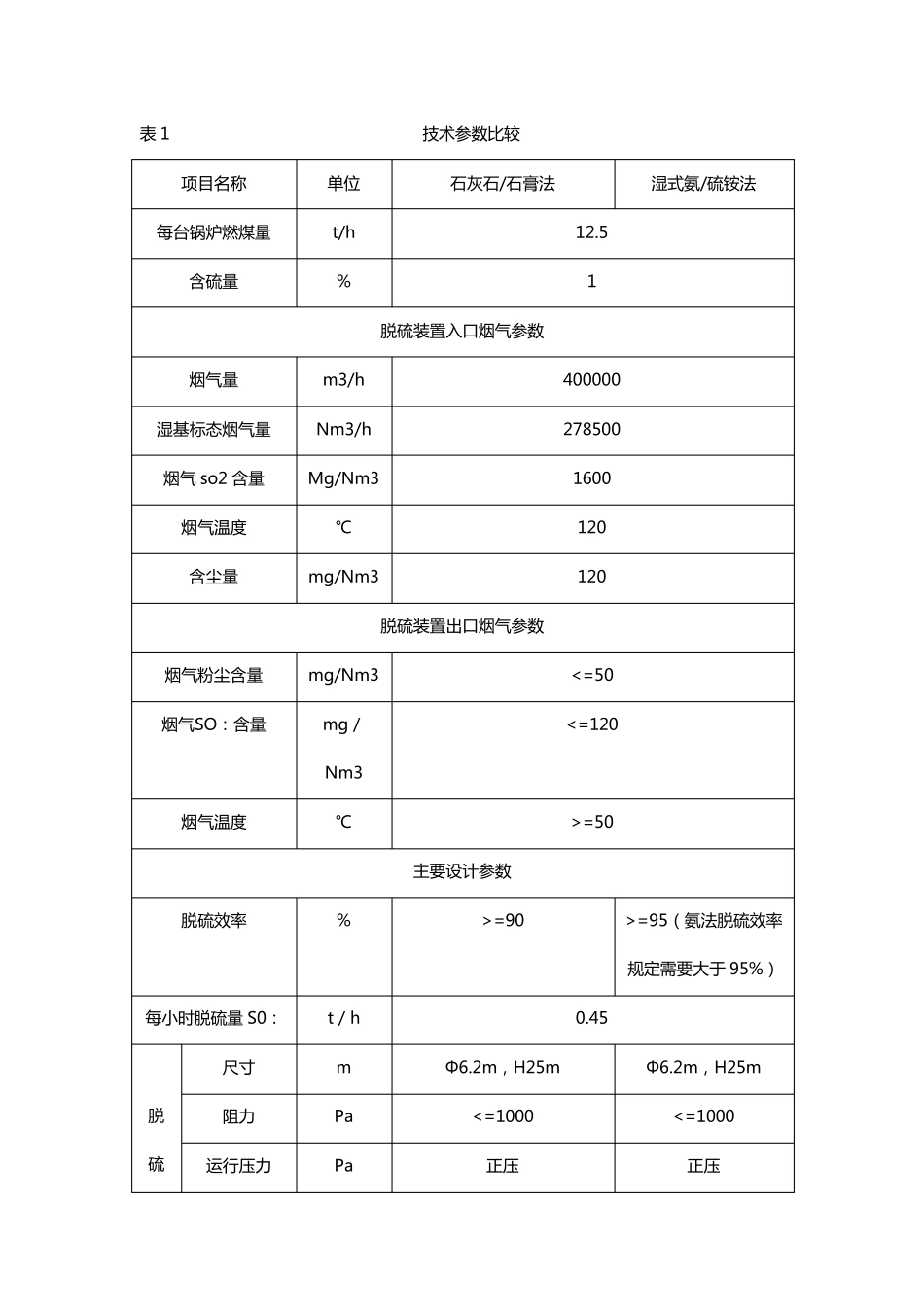 石灰石石膏法和氨法比较(zjh)_第3页