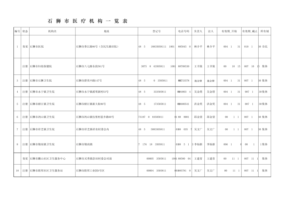 石狮市医疗机构一览_第1页