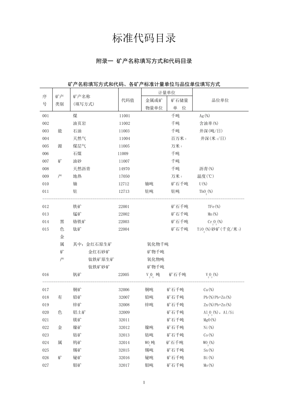 矿产标准代码目录_第1页