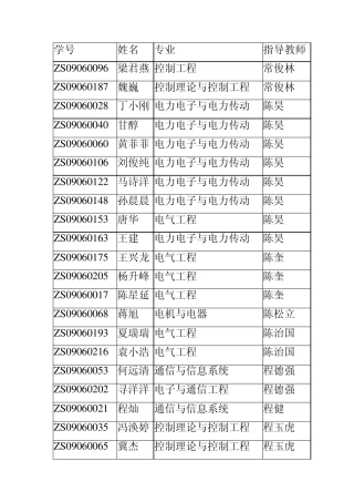 矿大09级学生选导师结果