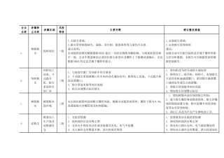 从粉尘涉爆企业事故隐患汇总表中看常见的隐患问题