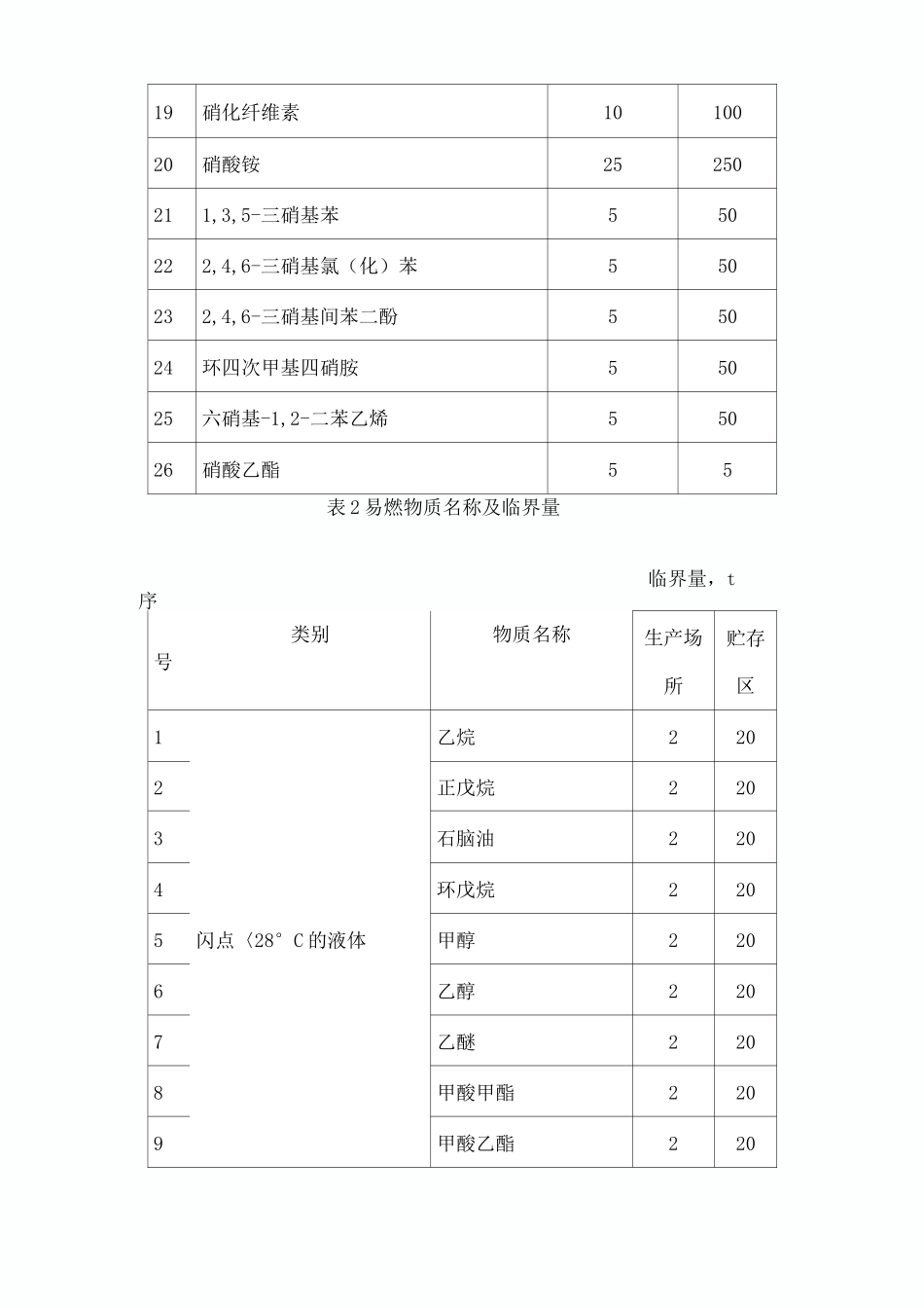 重大危险源临界量53549_第2页