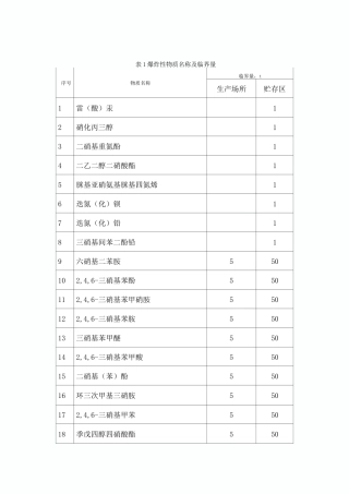 重大危险源临界量53549