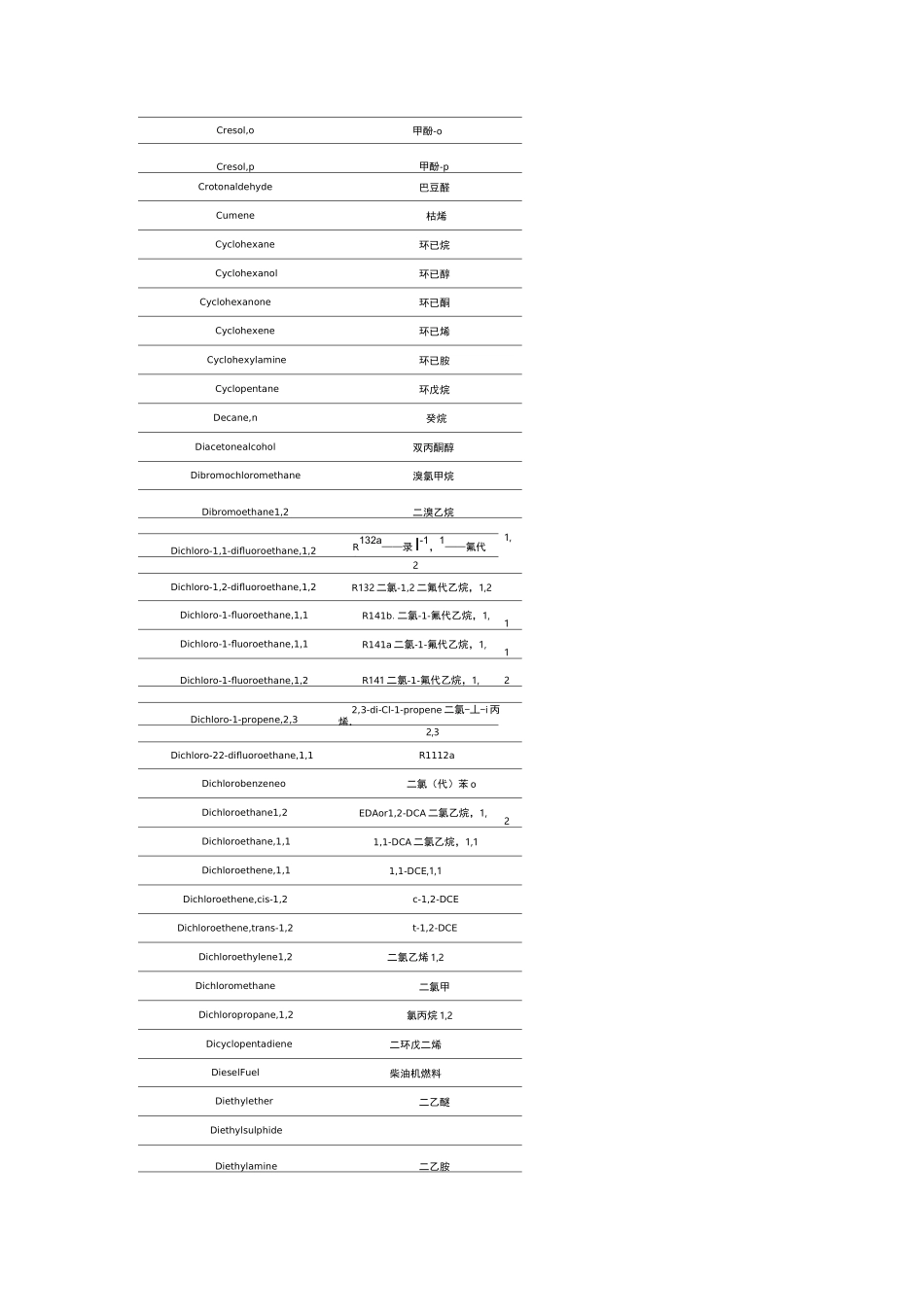 常见的挥发性有机物表_第3页