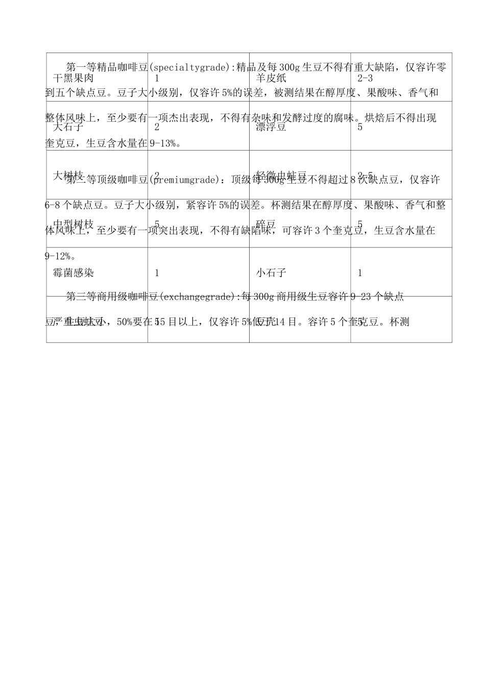SCAA咖啡分级及其他_第2页