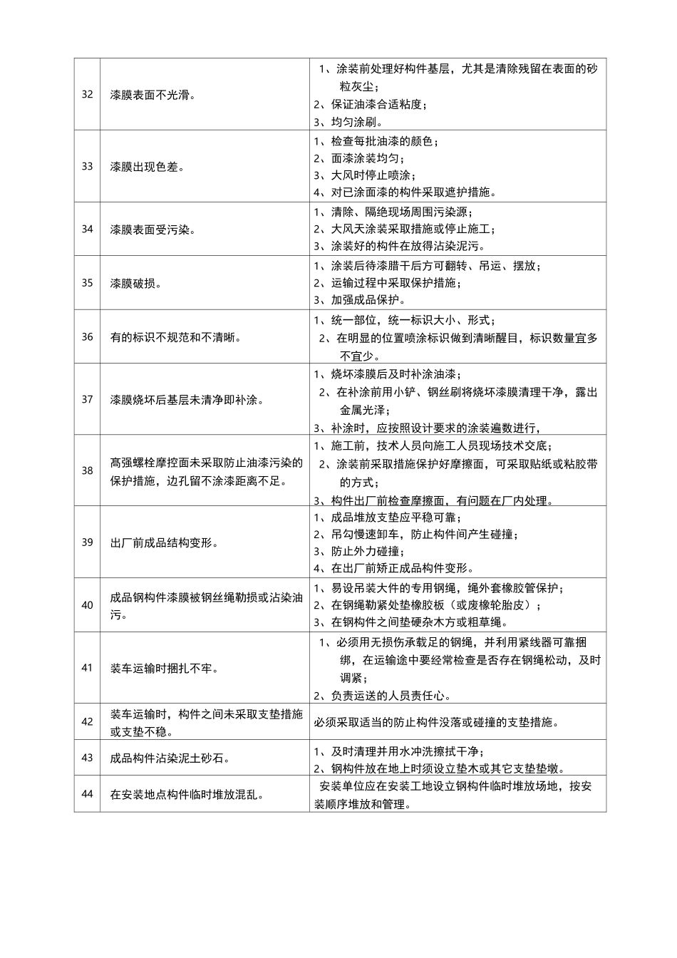 钢结构质量通病及防治措施_第3页