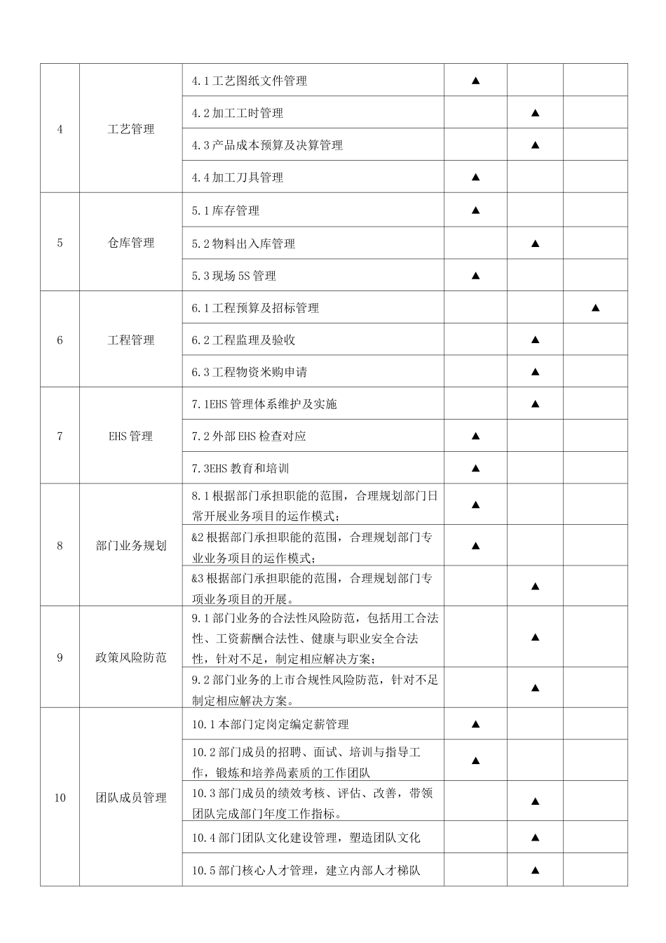 生产部部门职能说明书_第3页