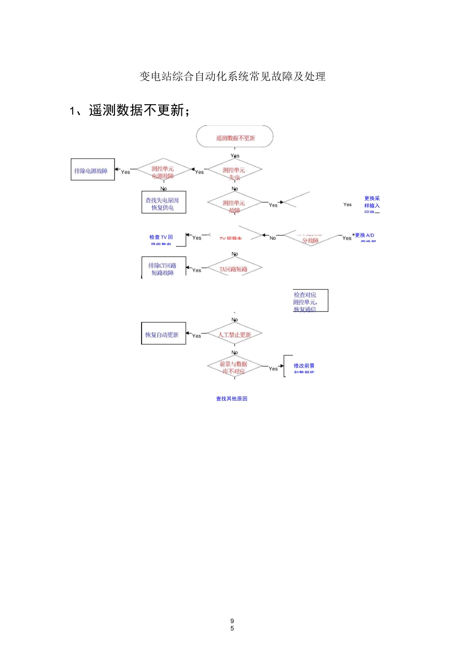 变电站综合自动化系统常见故障及处理_第1页