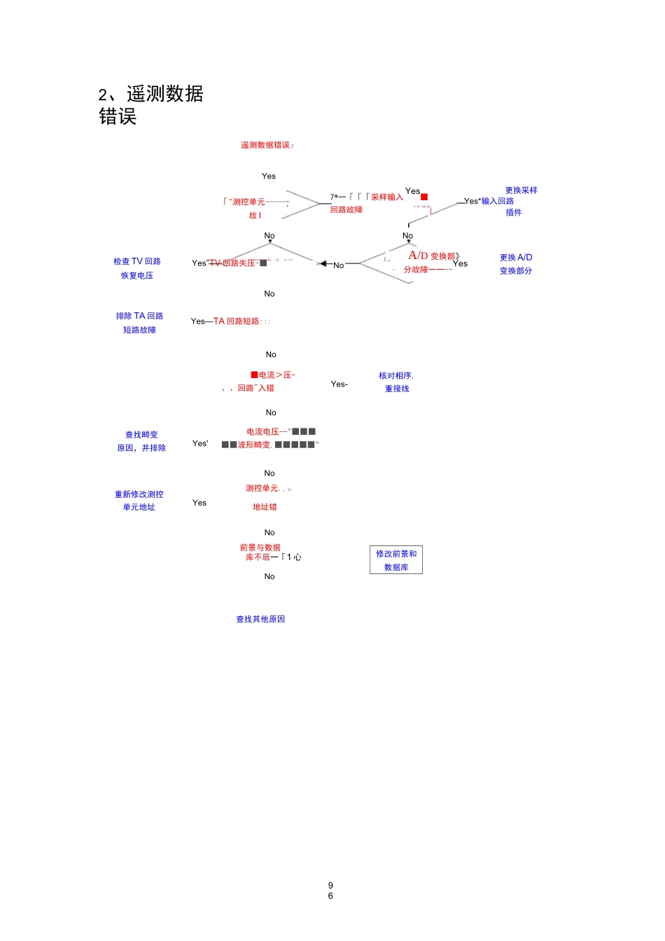 变电站综合自动化系统常见故障及处理_第2页