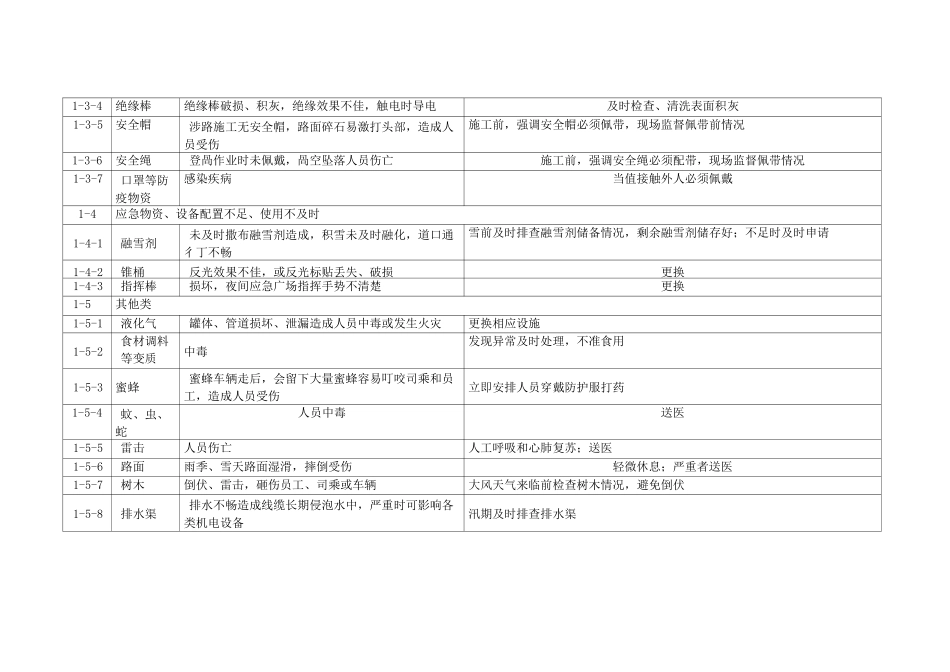 收费站常见隐患排查治理清单_第3页