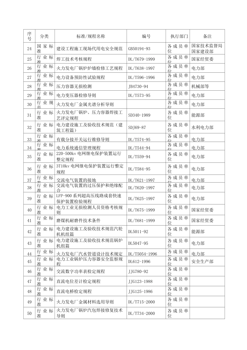 电力检修工程执行标准_第2页