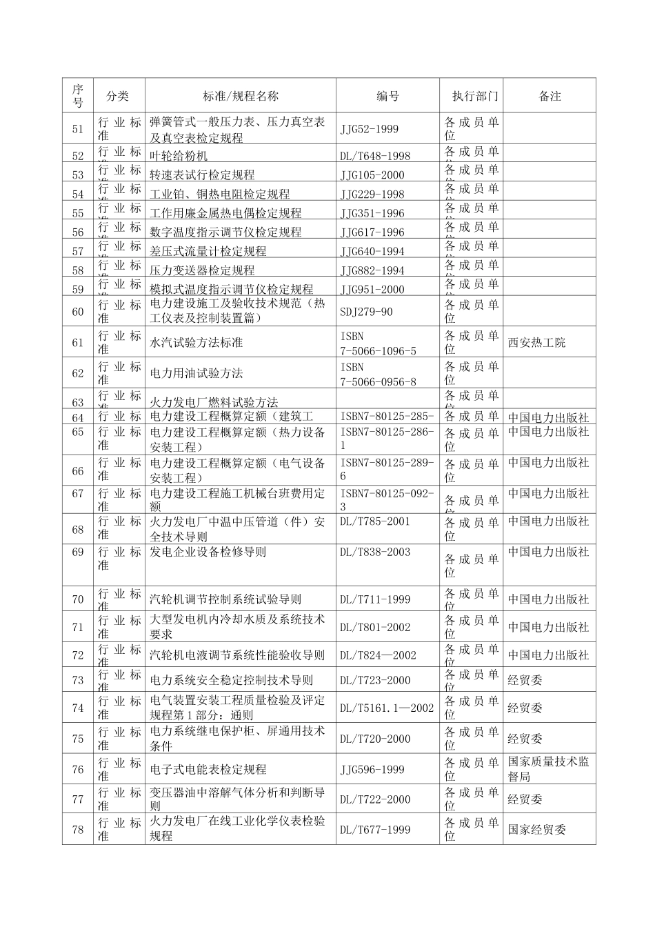 电力检修工程执行标准_第3页