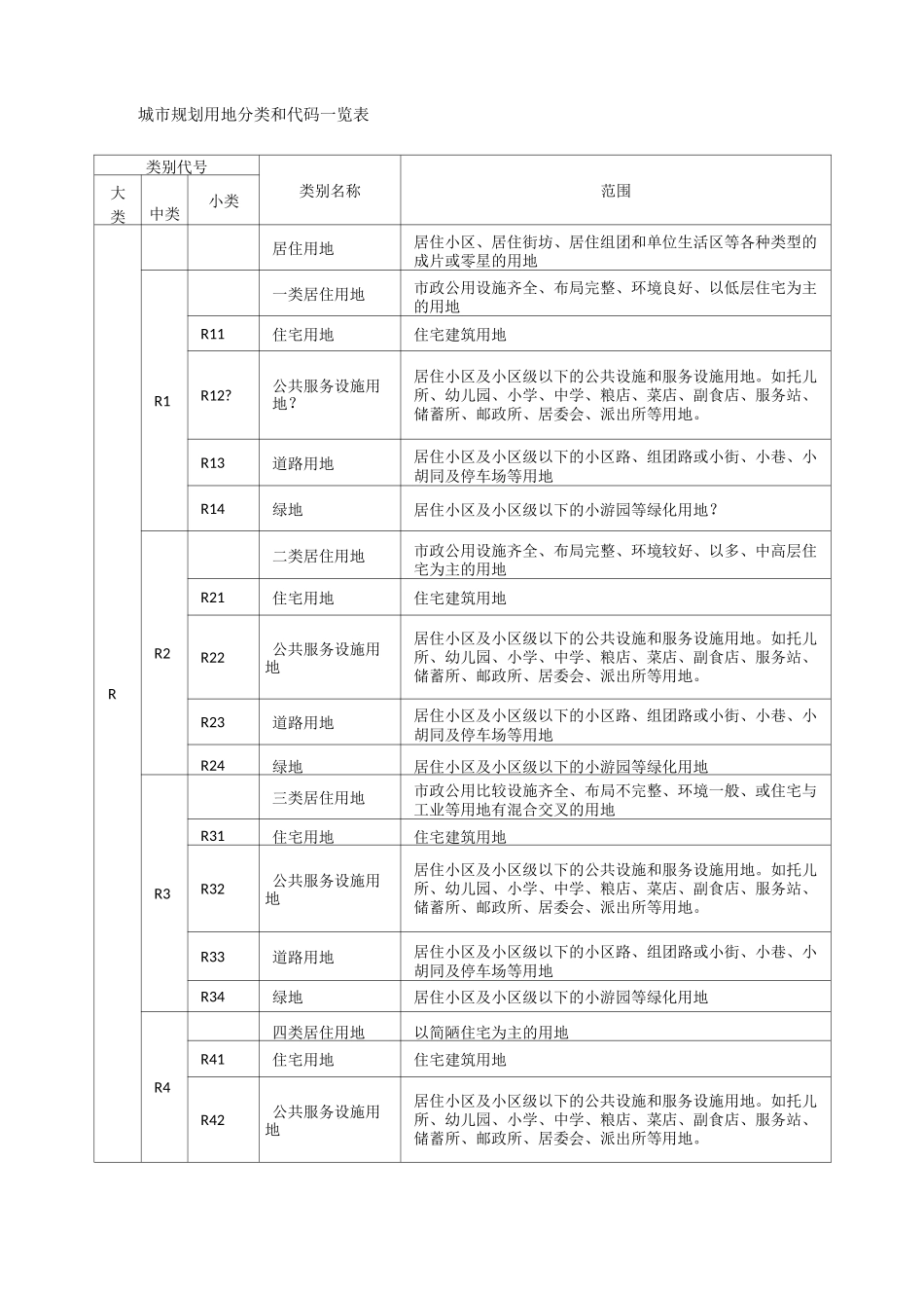 城市规划用地分类和代码一览表 _第1页