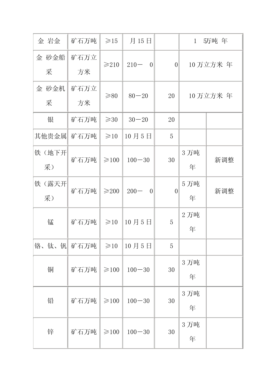 矿山生产规模分类标准_第2页