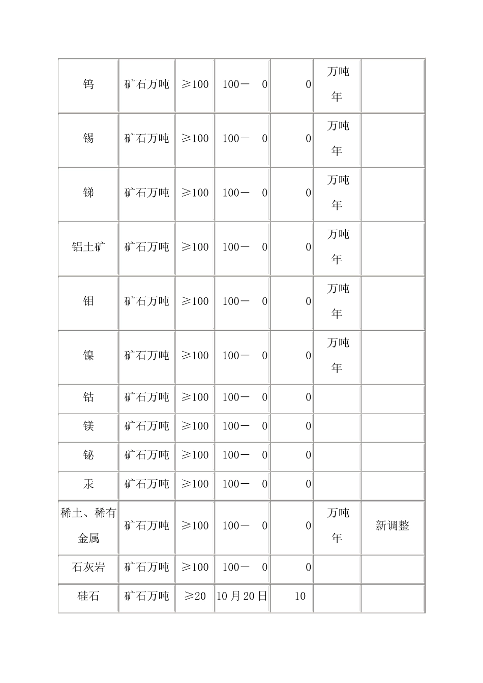 矿山生产规模分类标准_第3页
