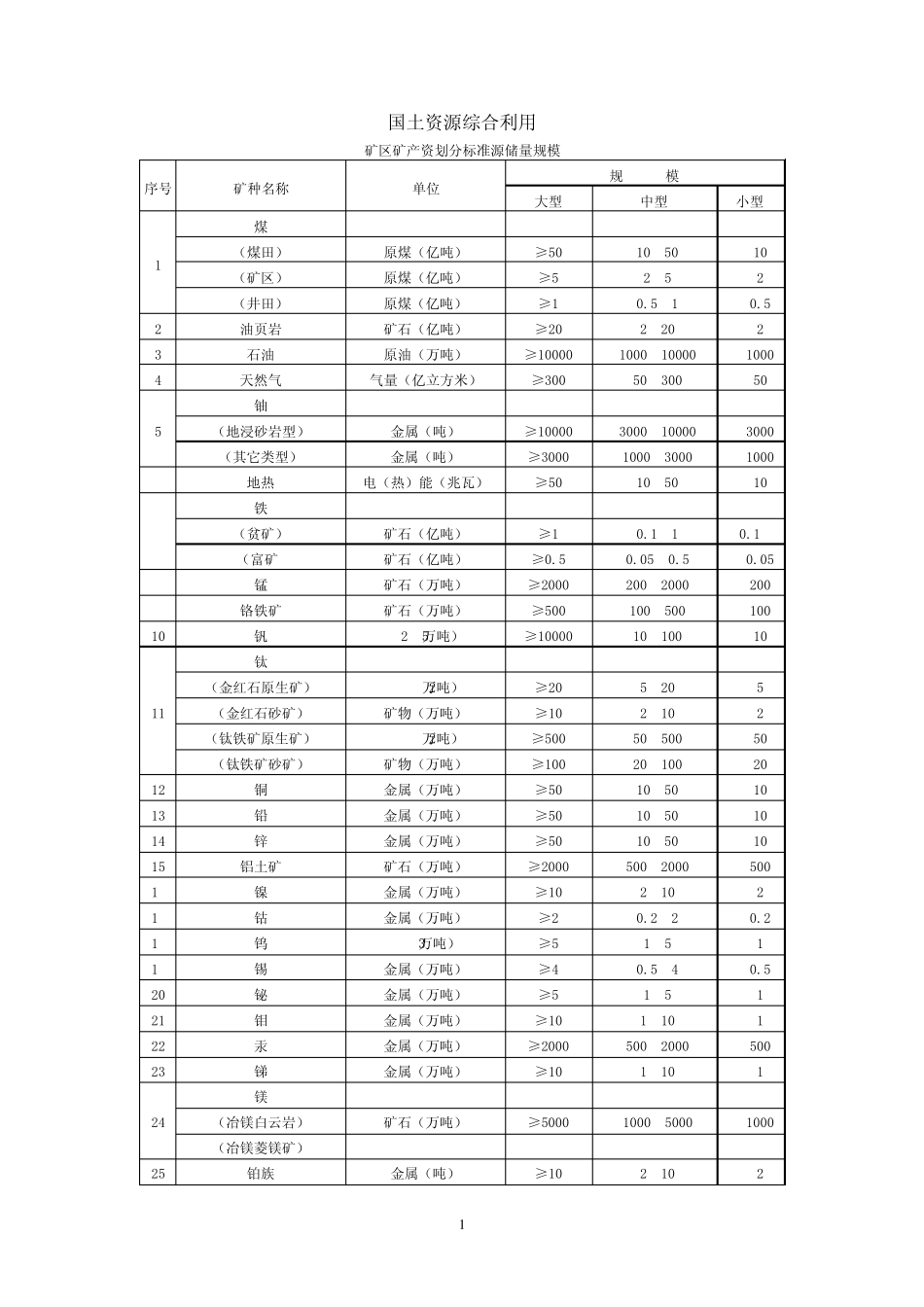矿床规模划分_第1页