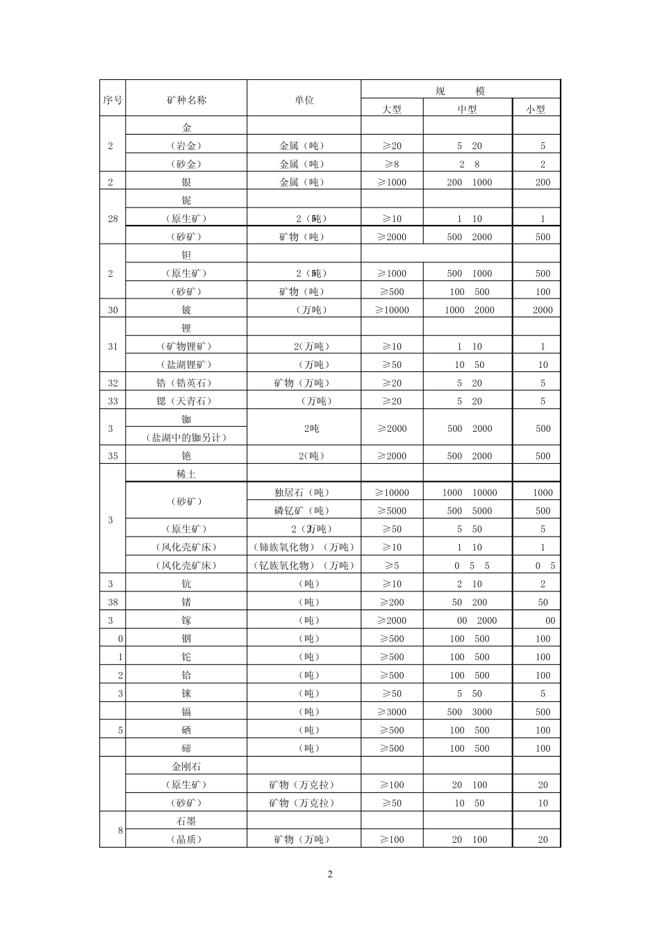 矿床规模划分_第2页