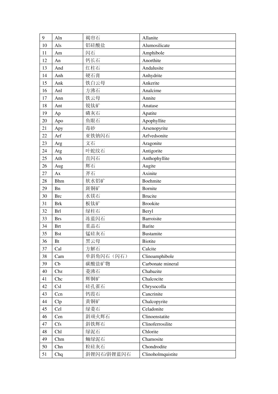 矿物名称及代号_第2页