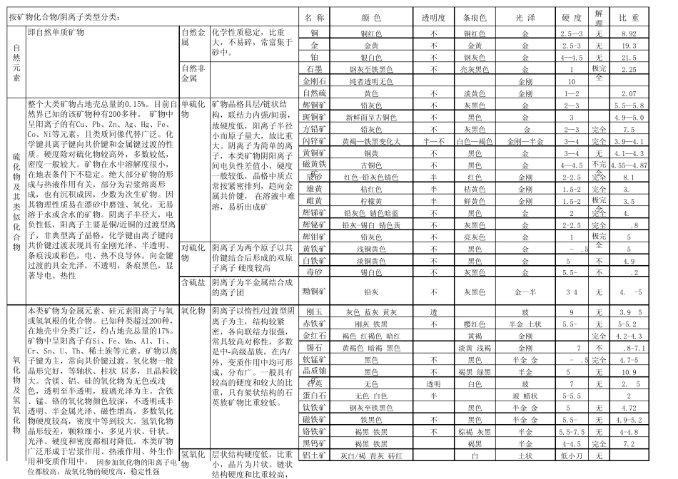 矿物学分类表_第1页