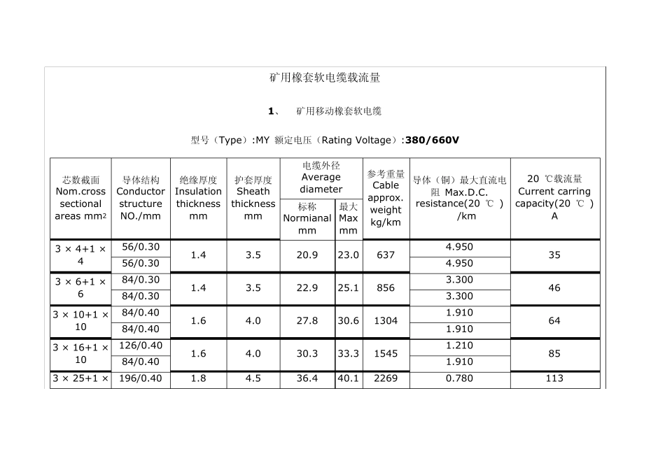 矿用橡套软电缆载流量_第1页