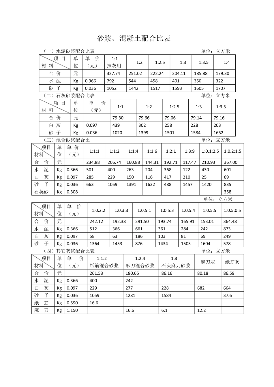 砂浆、混凝土配合比表_第1页