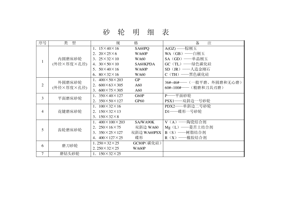 砂轮的选择与应用_第1页