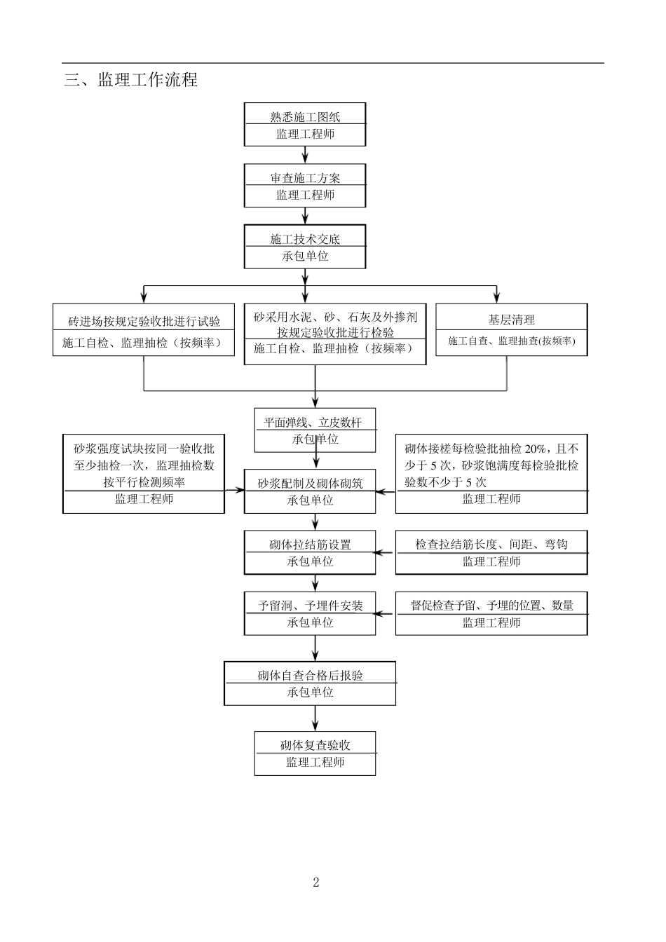 砌体工程监理实施细则_第3页