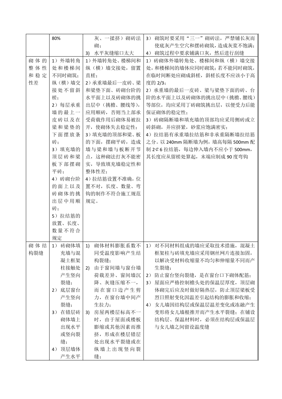 砌体工程质量通病及防治_第2页