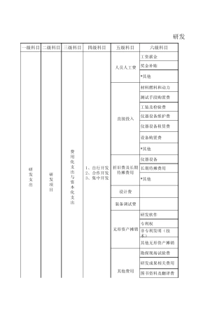 研发费用科目设置