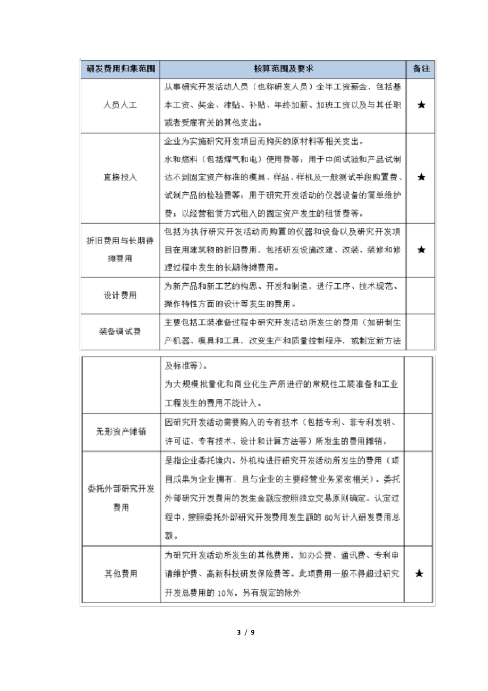 研发费用核算管理办法_第3页