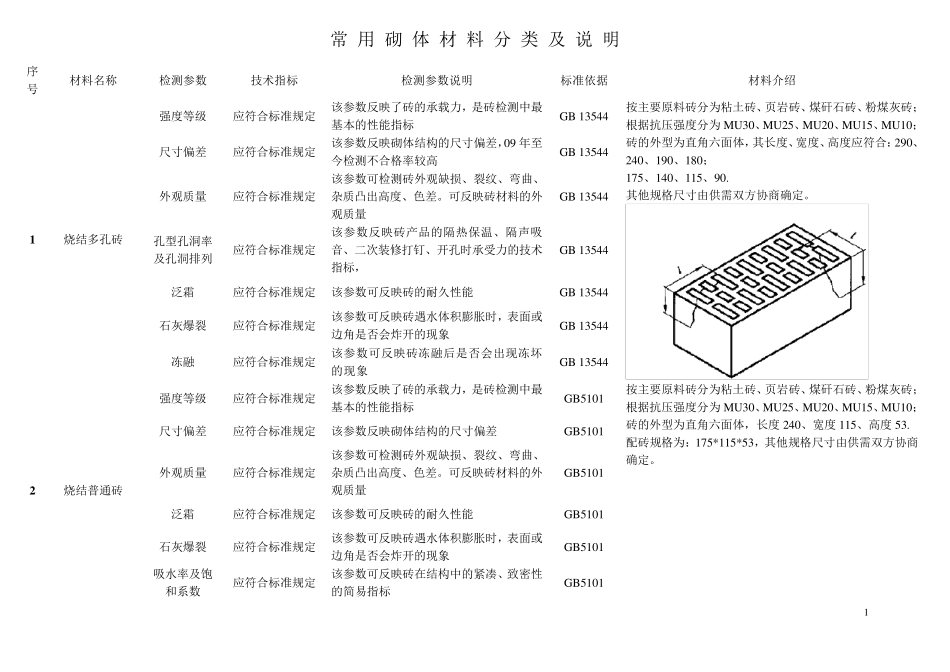 砖、砌体材料分类及要求_第1页